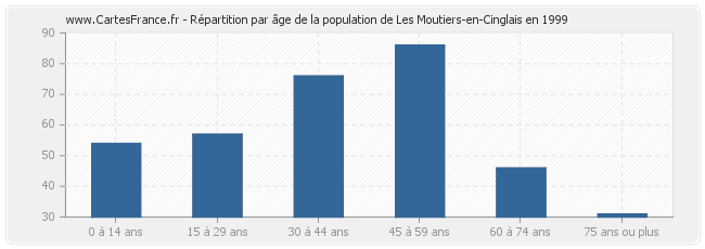 Répartition par âge de la population de Les Moutiers-en-Cinglais en 1999